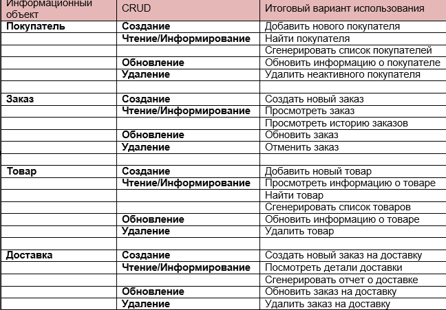 Crud методы что такое. Смотреть фото Crud методы что такое. Смотреть картинку Crud методы что такое. Картинка про Crud методы что такое. Фото Crud методы что такое